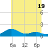 Tide chart for Chesapeake Beach, Maryland on 2023/06/19