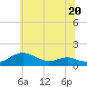 Tide chart for Chesapeake Beach, Maryland on 2023/06/20