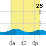 Tide chart for Chesapeake Beach, Chesapeake Bay, Maryland on 2023/06/23