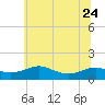 Tide chart for Chesapeake Beach, Chesapeake Bay, Maryland on 2023/06/24