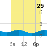 Tide chart for Chesapeake Beach, Chesapeake Bay, Maryland on 2023/06/25