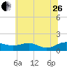 Tide chart for Chesapeake Beach, Chesapeake Bay, Maryland on 2023/06/26