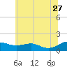 Tide chart for Chesapeake Beach, Chesapeake Bay, Maryland on 2023/06/27