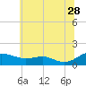 Tide chart for Chesapeake Beach, Chesapeake Bay, Maryland on 2023/06/28