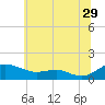Tide chart for Chesapeake Beach, Chesapeake Bay, Maryland on 2023/06/29