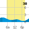 Tide chart for Chesapeake Beach, Chesapeake Bay, Maryland on 2023/06/30
