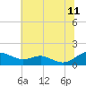 Tide chart for Chesapeake Beach, Chesapeake Bay, Maryland on 2023/07/11