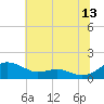 Tide chart for Chesapeake Beach, Chesapeake Bay, Maryland on 2023/07/13