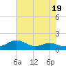 Tide chart for Chesapeake Beach, Chesapeake Bay, Maryland on 2023/07/19