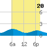 Tide chart for Chesapeake Beach, Chesapeake Bay, Maryland on 2023/07/20