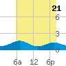 Tide chart for Chesapeake Beach, Chesapeake Bay, Maryland on 2023/07/21
