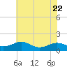 Tide chart for Chesapeake Beach, Chesapeake Bay, Maryland on 2023/07/22
