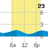 Tide chart for Chesapeake Beach, Chesapeake Bay, Maryland on 2023/07/23
