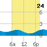 Tide chart for Chesapeake Beach, Chesapeake Bay, Maryland on 2023/07/24
