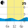 Tide chart for Chesapeake Beach, Chesapeake Bay, Maryland on 2023/07/25