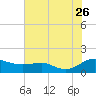 Tide chart for Chesapeake Beach, Chesapeake Bay, Maryland on 2023/07/26