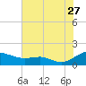 Tide chart for Chesapeake Beach, Chesapeake Bay, Maryland on 2023/07/27