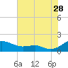 Tide chart for Chesapeake Beach, Chesapeake Bay, Maryland on 2023/07/28