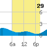 Tide chart for Chesapeake Beach, Chesapeake Bay, Maryland on 2023/07/29