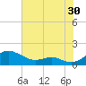 Tide chart for Chesapeake Beach, Chesapeake Bay, Maryland on 2023/07/30