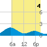 Tide chart for Chesapeake Beach, Chesapeake Bay, Maryland on 2023/07/4