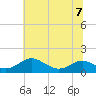Tide chart for Chesapeake Beach, Chesapeake Bay, Maryland on 2023/07/7