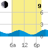 Tide chart for Chesapeake Beach, Chesapeake Bay, Maryland on 2023/07/9