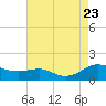 Tide chart for Chesapeake Beach, Chesapeake Bay, Maryland on 2023/08/23