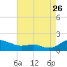 Tide chart for Chesapeake Beach, Chesapeake Bay, Maryland on 2023/08/26