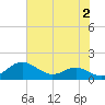 Tide chart for Chesapeake Beach, Chesapeake Bay, Maryland on 2023/08/2