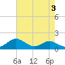 Tide chart for Chesapeake Beach, Chesapeake Bay, Maryland on 2023/08/3