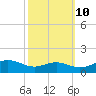 Tide chart for Chesapeake Beach, Chesapeake Bay, Maryland on 2023/10/10