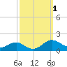 Tide chart for Chesapeake Beach, Chesapeake Bay, Maryland on 2023/10/1