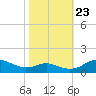 Tide chart for Chesapeake Beach, Chesapeake Bay, Maryland on 2023/10/23