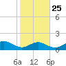 Tide chart for Chesapeake Beach, Chesapeake Bay, Maryland on 2023/10/25
