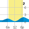 Tide chart for Chesapeake Beach, Chesapeake Bay, Maryland on 2023/10/2