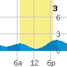 Tide chart for Chesapeake Beach, Chesapeake Bay, Maryland on 2023/10/3