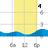 Tide chart for Chesapeake Beach, Chesapeake Bay, Maryland on 2023/10/4