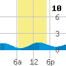 Tide chart for Chesapeake Beach, Chesapeake Bay, Maryland on 2023/11/10