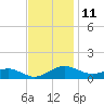 Tide chart for Chesapeake Beach, Chesapeake Bay, Maryland on 2023/11/11