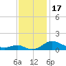 Tide chart for Chesapeake Beach, Chesapeake Bay, Maryland on 2023/11/17
