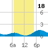 Tide chart for Chesapeake Beach, Chesapeake Bay, Maryland on 2023/11/18