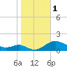 Tide chart for Chesapeake Beach, Chesapeake Bay, Maryland on 2023/11/1