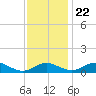 Tide chart for Chesapeake Beach, Chesapeake Bay, Maryland on 2023/11/22