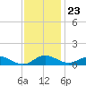 Tide chart for Chesapeake Beach, Chesapeake Bay, Maryland on 2023/11/23