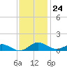 Tide chart for Chesapeake Beach, Chesapeake Bay, Maryland on 2023/11/24