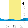 Tide chart for Chesapeake Beach, Chesapeake Bay, Maryland on 2023/11/4
