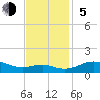 Tide chart for Chesapeake Beach, Chesapeake Bay, Maryland on 2023/11/5