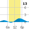 Tide chart for Chesapeake Beach, Chesapeake Bay, Maryland on 2023/12/13