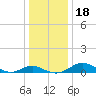 Tide chart for Chesapeake Beach, Chesapeake Bay, Maryland on 2023/12/18